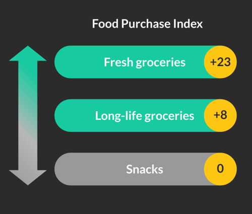 Food Purchase Index